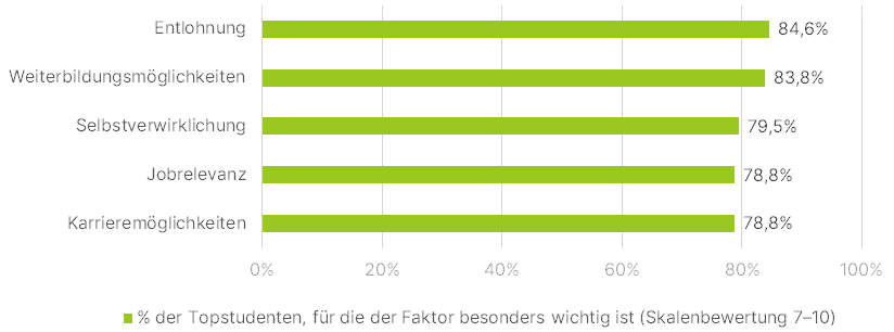 Top Talent Grafik