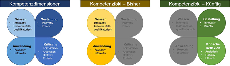 lernen Scrum Kompetenzdimensionen