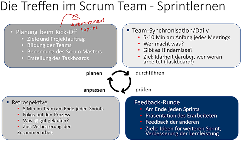 Sprintlernen Scrum Team