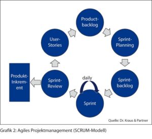 Agiles-Projektmanagement