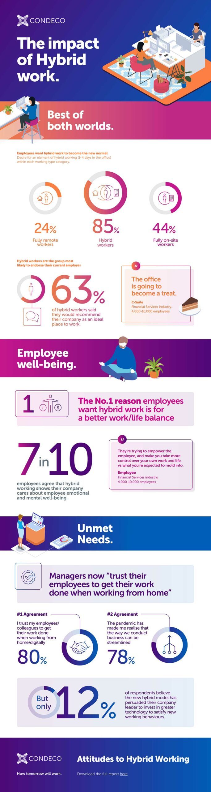 Hybrid Work, Infografik Hybrid Work, Infografik