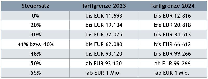 BDO-Tabelle dez2023