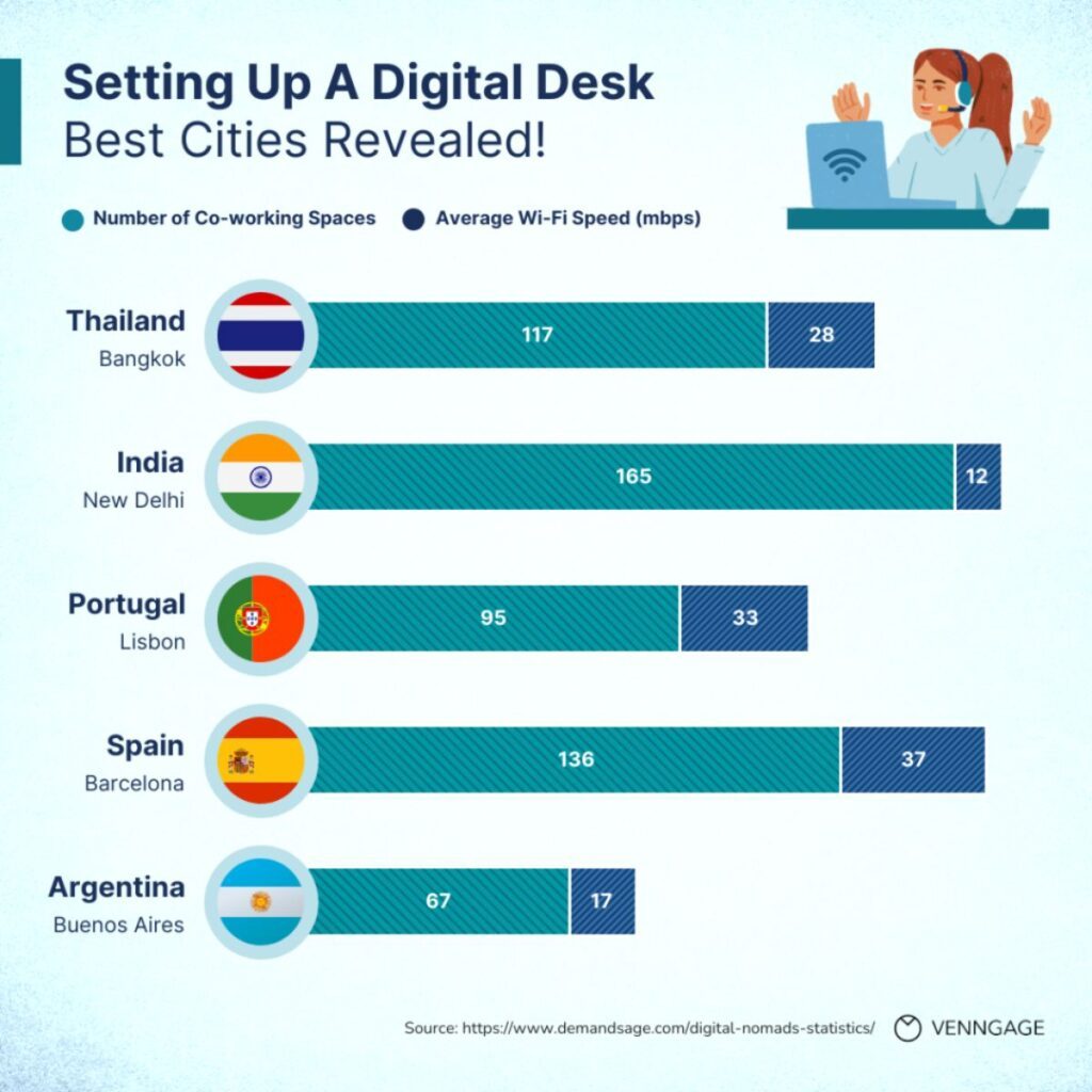 Digital Nomad Best Cities