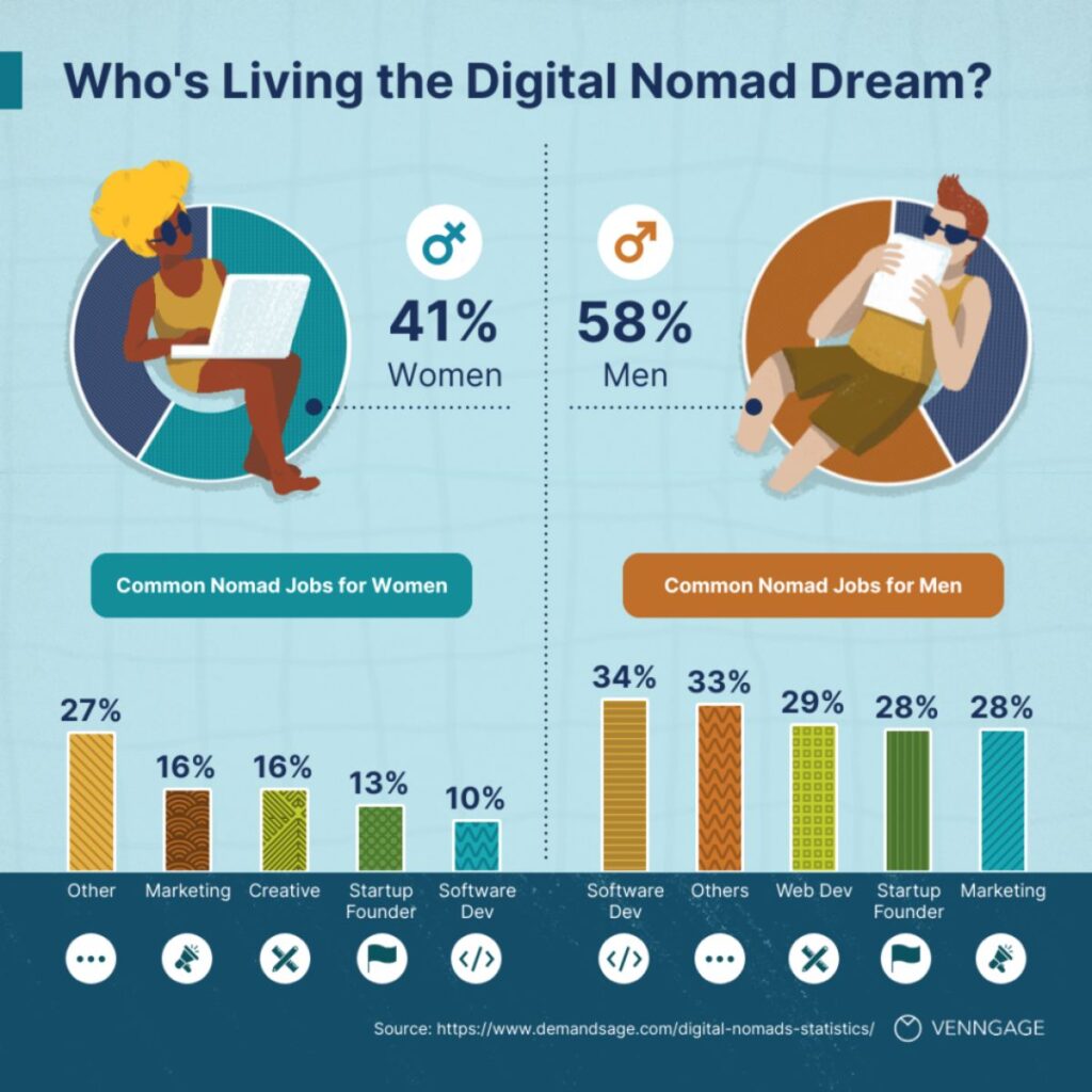 Digital Nomad