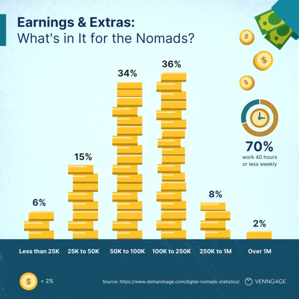 Digital Nomad Earnings