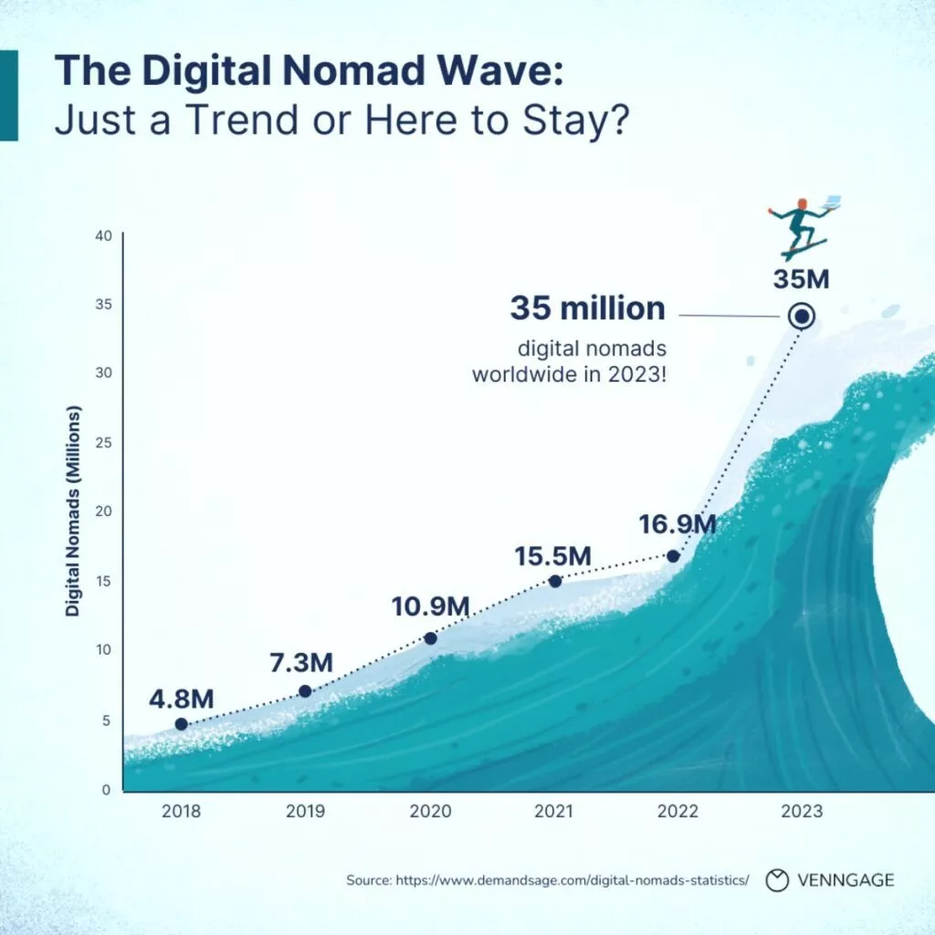 Digital Nomad Wave