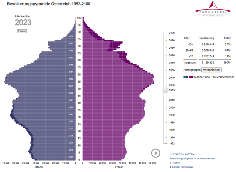 Bevoelkerungspyramide Oesterreich