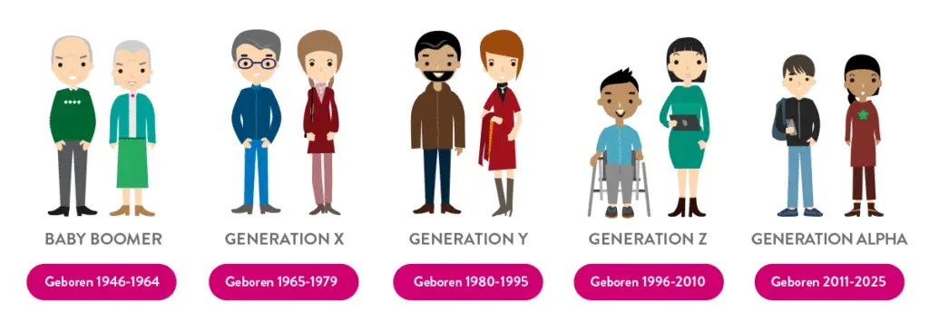 Generation Alpha, Generationenüberblick