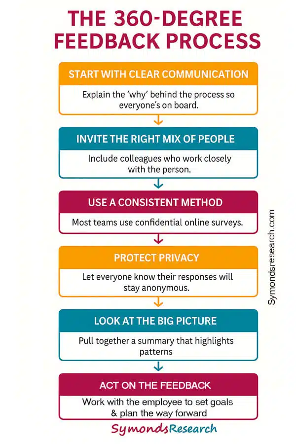 360-degree-feedback-process 360-degree-feedback-process