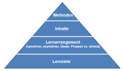 Designpyramide Lernangebote