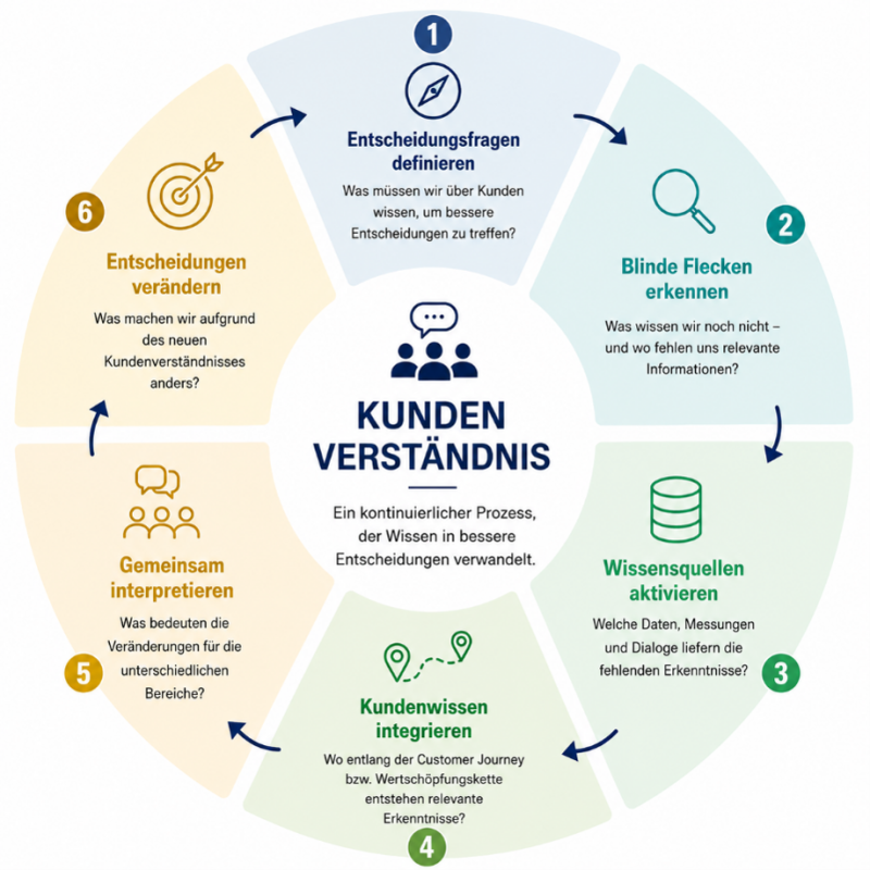 Kundenverständnis